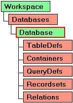 Obiekt DAO Database