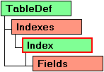 Obiekt DAO Index